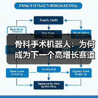 骨科手术机器人:为何成为下一个高增长赛道?(图3) 骨科手术机器人:为何成为下一个高增长赛道?(图3)