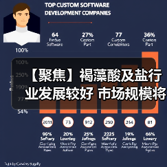 【聚焦】褐藻酸及盐行业发展较好 市场规模将进一步扩大(图3) 【聚焦】褐藻酸及盐行业发展较好 市场规模将进一步扩大(图3)