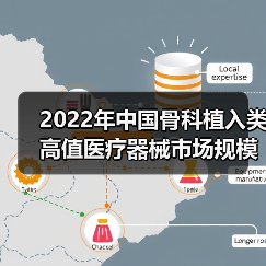 2022年中国骨科植入类高值医疗器械市场规模及竞争格局分析 进口产品市占率超60%【组图】(图2) 2022年中国骨科植入类高值医疗器械市场规模及竞争格局分析 进口产品市占率超60%【组图】(图2)