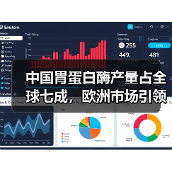 中国胃蛋白酶产量占全球七成，欧洲市场引领增长（图3）