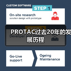 PROTAC过去20年的发展历程（图3）