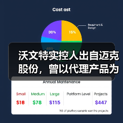沃文特实控人出自迈克股份，曾以代理产品为主，社保人数不一（图4）
