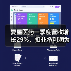 复星医药一季度营收增长29%,扣非净利润为何逆势攀升?(图2) 复星医药一季度营收增长29%,扣非净利润为何逆势攀升?(图2)