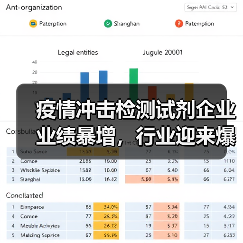 疫情冲击检测试剂企业业绩暴增，行业迎来爆发式增长（图4）