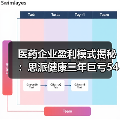 医药企业盈利模式揭秘:思派健康三年巨亏54亿,核心业务毛利率不足6%(图1) 医药企业盈利模式揭秘:思派健康三年巨亏54亿,核心业务毛利率不足6%(图1)