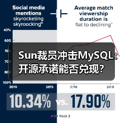 Sun裁员冲击MySQL：开源承诺能否兑现？（图4）