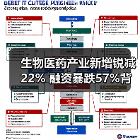 生物医药产业新增锐减22% 融资暴跌57%背后原因？（图2）
