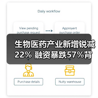 生物医药产业新增锐减22% 融资暴跌57%背后原因？（图3）