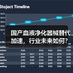 国产血液净化器械替代加速,行业未来如何?(图2) 国产血液净化器械替代加速,行业未来如何?(图2)
