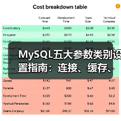 MySQL五大参数类别设置指南:连接、缓存、临时表优化全解析(图1) MySQL五大参数类别设置指南:连接、缓存、临时表优化全解析(图1)