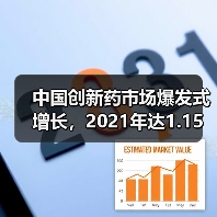 中国创新药市场爆发式增长，2021年达1.15万亿（图3）