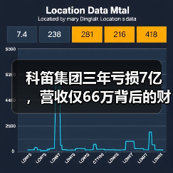 科笛集团三年亏损7亿，营收仅66万背后的财务困局（图1）