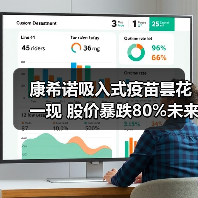 康希诺吸入式疫苗昙花一现 股价暴跌80%未来何去何从?(图1) 康希诺吸入式疫苗昙花一现 股价暴跌80%未来何去何从?(图1)