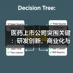 医药上市公司突围关键：研发创新、商业化与全球化战略如何博弈？（图3）
