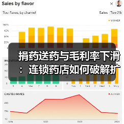 捐药送药与毛利率下滑:连锁药店如何破解扩张困局?(图2) 捐药送药与毛利率下滑:连锁药店如何破解扩张困局?(图2)
