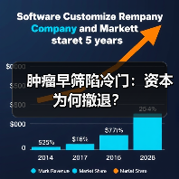 肿瘤早筛陷冷门:资本为何撤退?(图2) 肿瘤早筛陷冷门:资本为何撤退?(图2)