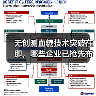 无创测血糖技术突破在即，哪些企业已抢先布局？（图2）