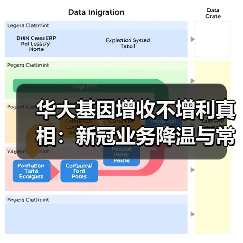 华大基因增收不增利真相:新冠业务降温与常规增长乏力(图3) 华大基因增收不增利真相:新冠业务降温与常规增长乏力(图3)