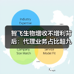 智飞生物增收不增利背后:代理业务占比超九成成困局(图3) 智飞生物增收不增利背后:代理业务占比超九成成困局(图3)