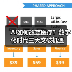 AI如何改变医疗?数字化时代三大突破机遇(图1) AI如何改变医疗?数字化时代三大突破机遇(图1)