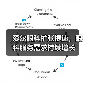 爱尔眼科扩张提速,眼科服务需求持续增长(图1) 爱尔眼科扩张提速,眼科服务需求持续增长(图1)