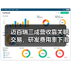迈百瑞三成营收靠关联交易,研发费用率下滑暴露独立性之忧?(图1) 迈百瑞三成营收靠关联交易,研发费用率下滑暴露独立性之忧?(图1)