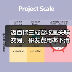 迈百瑞三成营收靠关联交易,研发费用率下滑暴露独立性之忧?(图3) 迈百瑞三成营收靠关联交易,研发费用率下滑暴露独立性之忧?(图3)