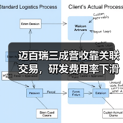迈百瑞三成营收靠关联交易,研发费用率下滑暴露独立性之忧?(图4) 迈百瑞三成营收靠关联交易,研发费用率下滑暴露独立性之忧?(图4)